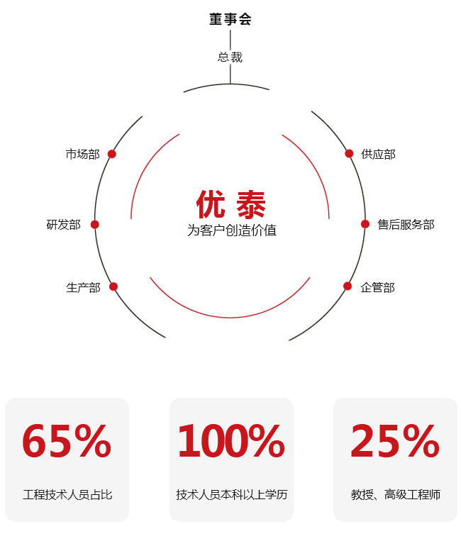 组织架构(图1)